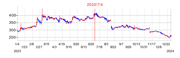 2023年7月4日 15:29前後のの株価チャート